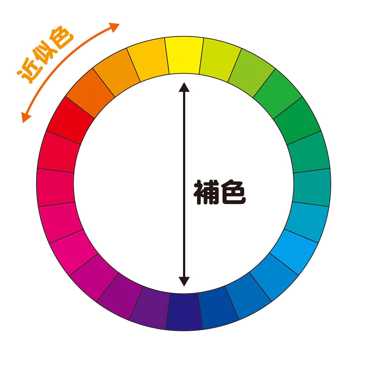 色相環の近似色と捕食の関係図